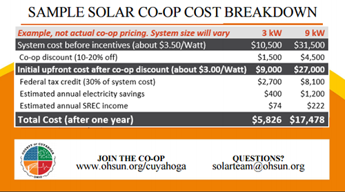 sample solar co-op cost breakdown